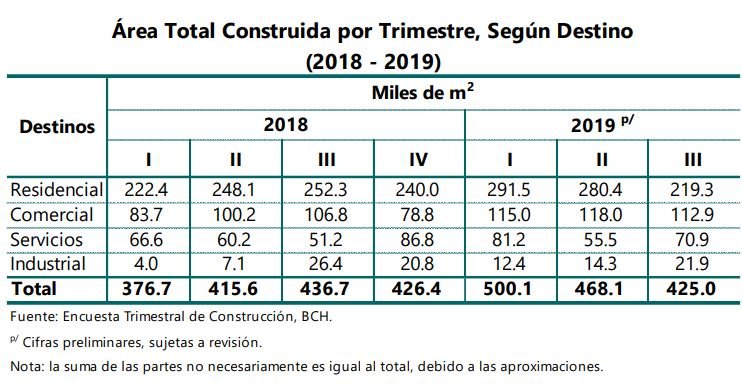 La imagen tiene un atributo ALT vacío; su nombre de archivo es Captura-área-de-construcción-III-trimestre.jpg