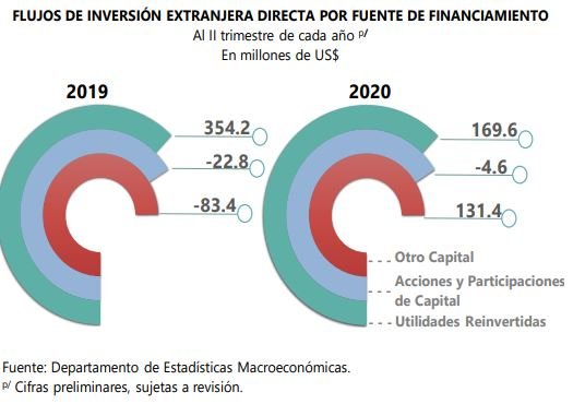 La imagen tiene un atributo ALT vacío; su nombre de archivo es IED-flujos-a-Junio-2020.jpg