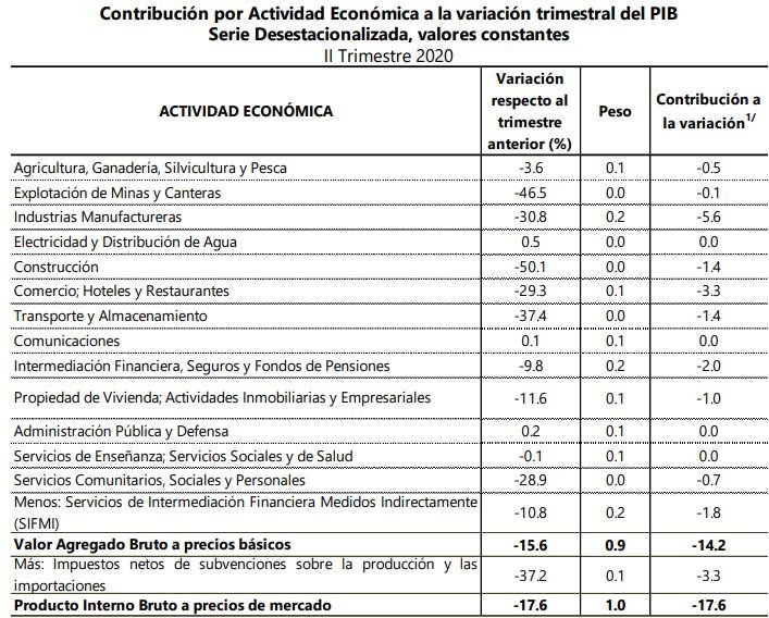 La imagen tiene un atributo ALT vacío; su nombre de archivo es Construccion-PIB-junio.jpg