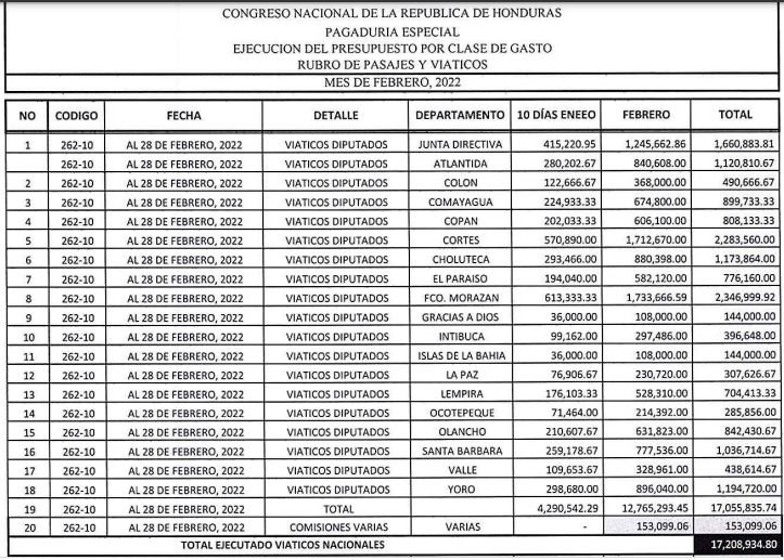 La imagen tiene un atributo ALT vacío; su nombre de archivo es Congreso-gastos-viaticos.jpg